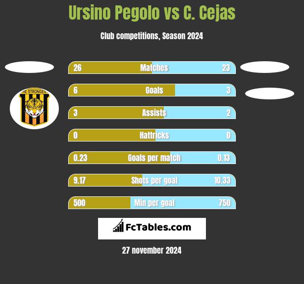 Ursino Pegolo vs C. Cejas h2h player stats