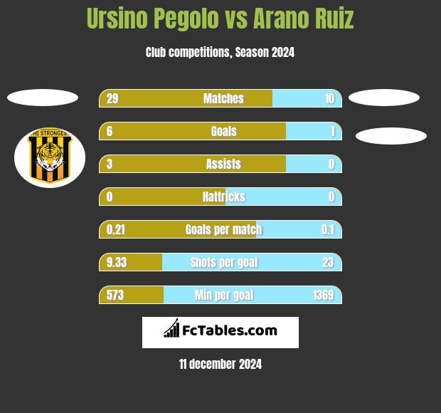 Ursino Pegolo vs Arano Ruiz h2h player stats