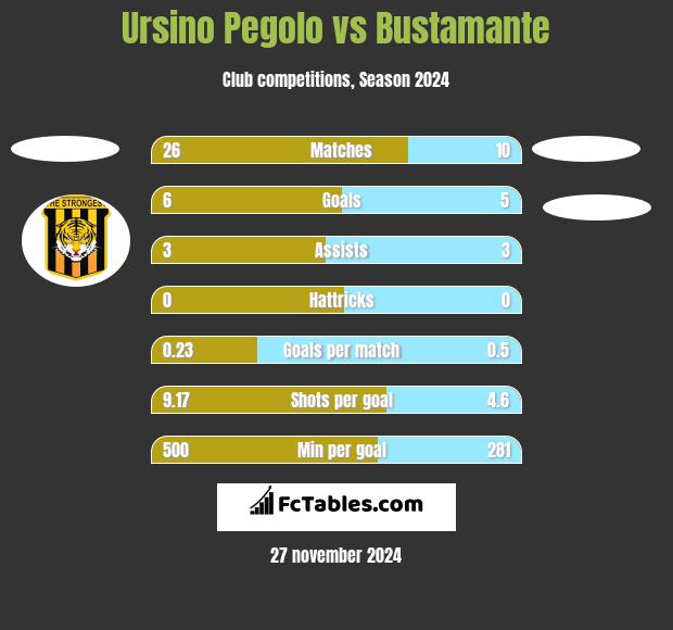 Ursino Pegolo vs Bustamante h2h player stats