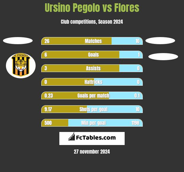 Ursino Pegolo vs Flores h2h player stats