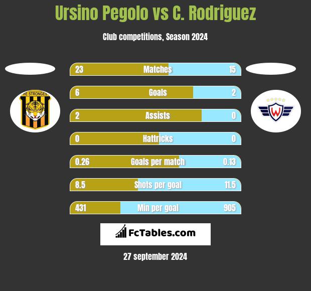 Ursino Pegolo vs C. Rodriguez h2h player stats