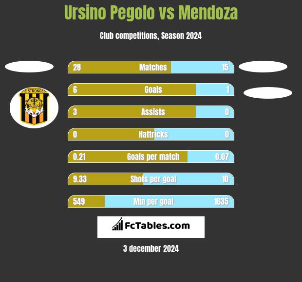 Ursino Pegolo vs Mendoza h2h player stats