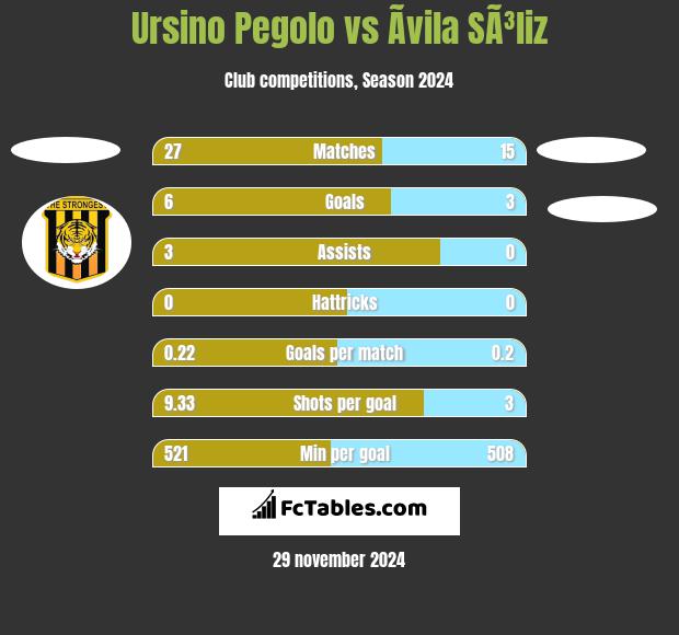 Ursino Pegolo vs Ãvila SÃ³liz h2h player stats