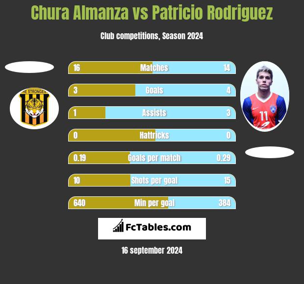 Chura Almanza vs Patricio Rodriguez h2h player stats