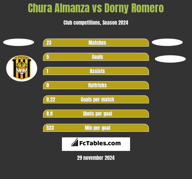 Chura Almanza vs Dorny Romero h2h player stats