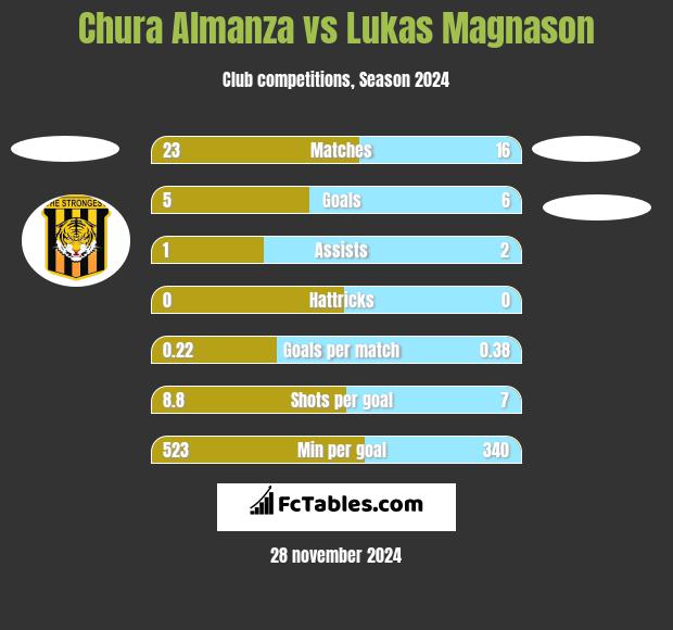 Chura Almanza vs Lukas Magnason h2h player stats