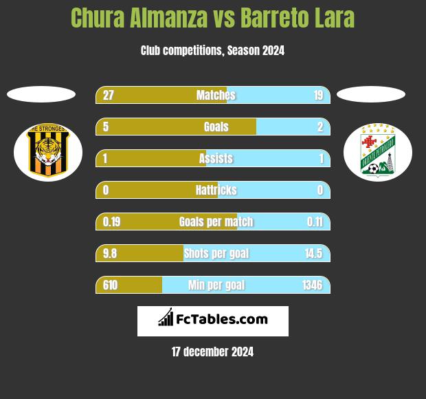 Chura Almanza vs Barreto Lara h2h player stats