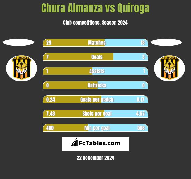 Chura Almanza vs Quiroga h2h player stats