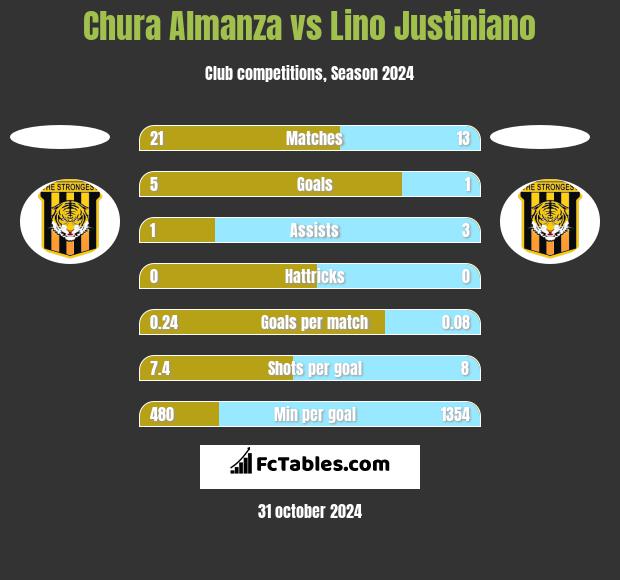 Chura Almanza vs Lino Justiniano h2h player stats