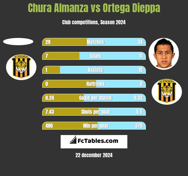 Chura Almanza vs Ortega Dieppa h2h player stats