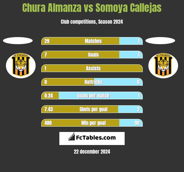 Chura Almanza vs Somoya Callejas h2h player stats