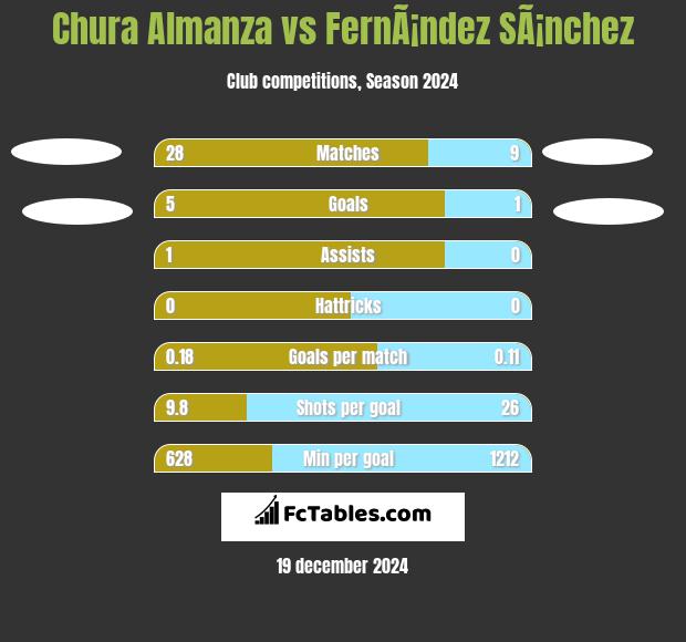 Chura Almanza vs FernÃ¡ndez SÃ¡nchez h2h player stats