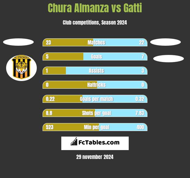 Chura Almanza vs Gatti h2h player stats