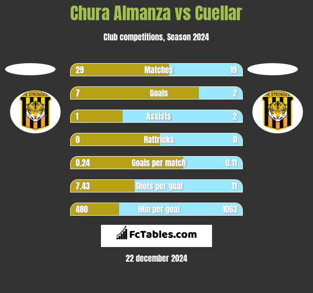 Chura Almanza vs Cuellar h2h player stats