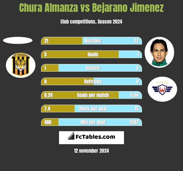 Chura Almanza vs Bejarano Jimenez h2h player stats