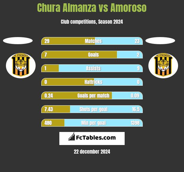 Chura Almanza vs Amoroso h2h player stats