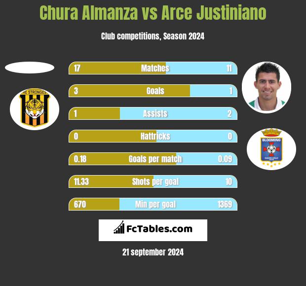 Chura Almanza vs Arce Justiniano h2h player stats