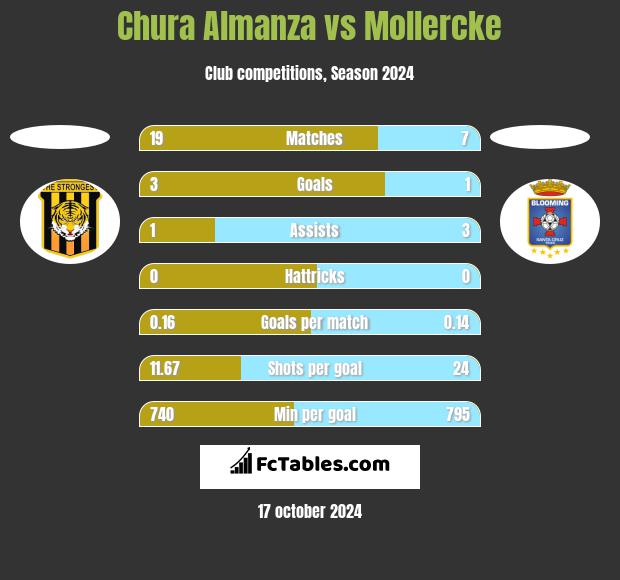 Chura Almanza vs Mollercke h2h player stats