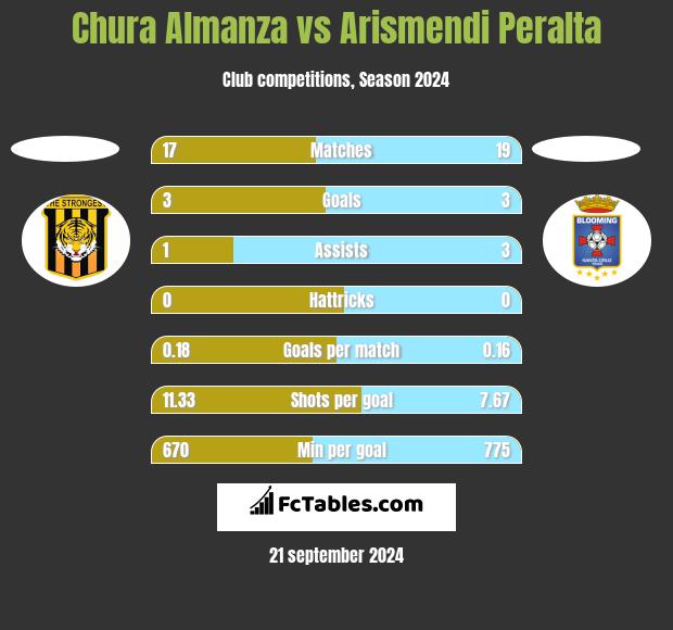 Chura Almanza vs Arismendi Peralta h2h player stats