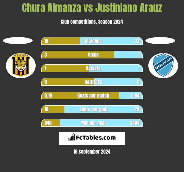 Chura Almanza vs Justiniano Arauz h2h player stats