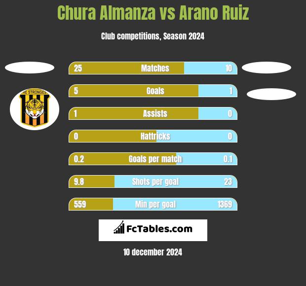 Chura Almanza vs Arano Ruiz h2h player stats