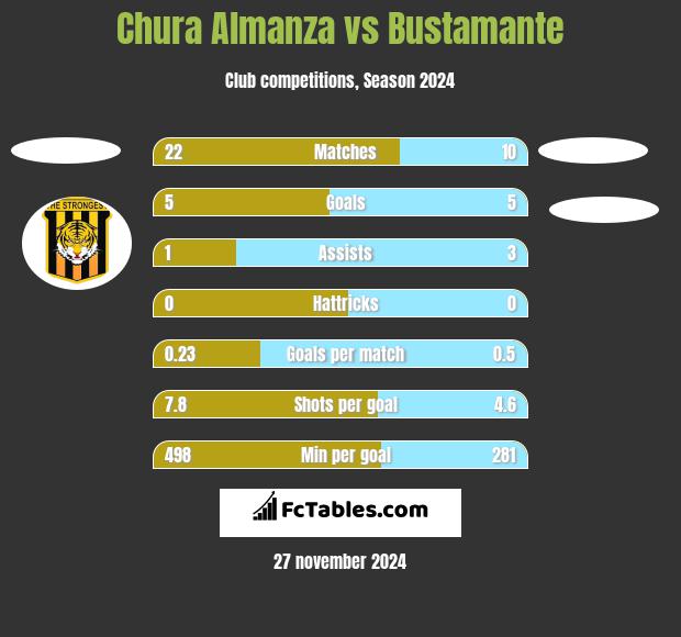 Chura Almanza vs Bustamante h2h player stats