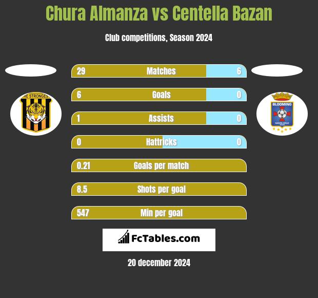 Chura Almanza vs Centella Bazan h2h player stats