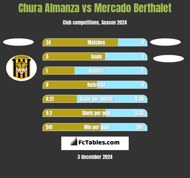 Chura Almanza vs Mercado Berthalet h2h player stats