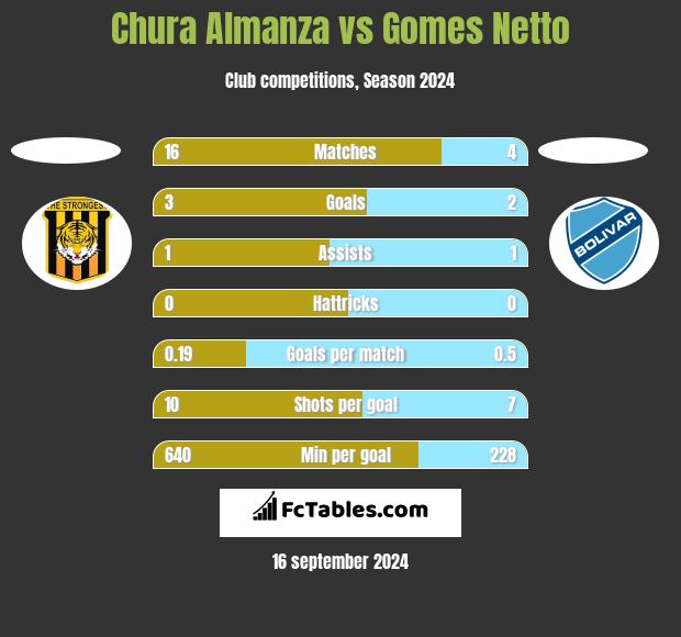 Chura Almanza vs Gomes Netto h2h player stats