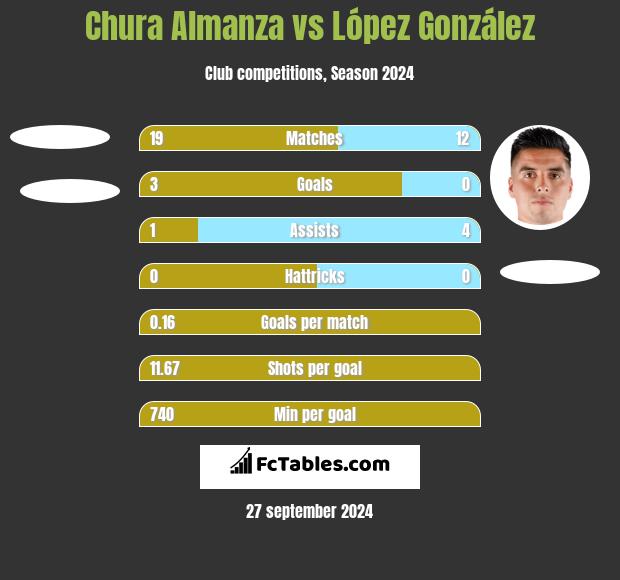 Chura Almanza vs López González h2h player stats