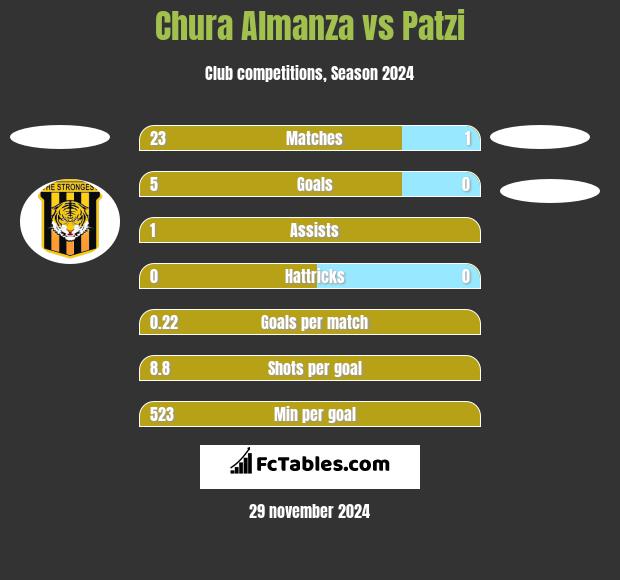 Chura Almanza vs Patzi h2h player stats