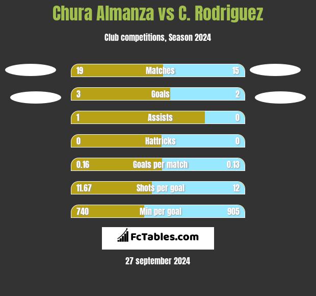 Chura Almanza vs C. Rodriguez h2h player stats