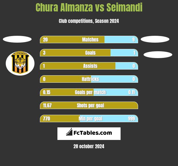 Chura Almanza vs Seimandi h2h player stats