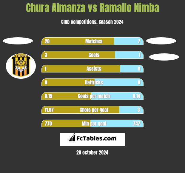 Chura Almanza vs Ramallo Nimba h2h player stats