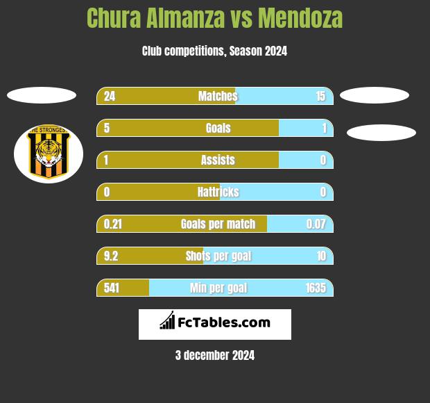 Chura Almanza vs Mendoza h2h player stats