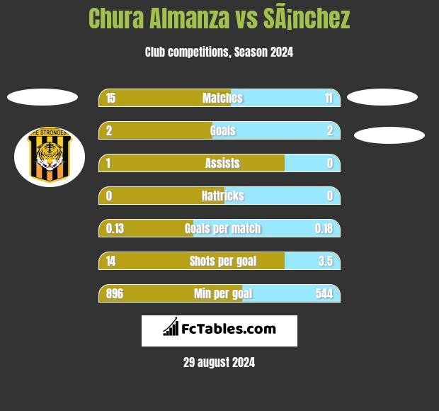 Chura Almanza vs SÃ¡nchez h2h player stats