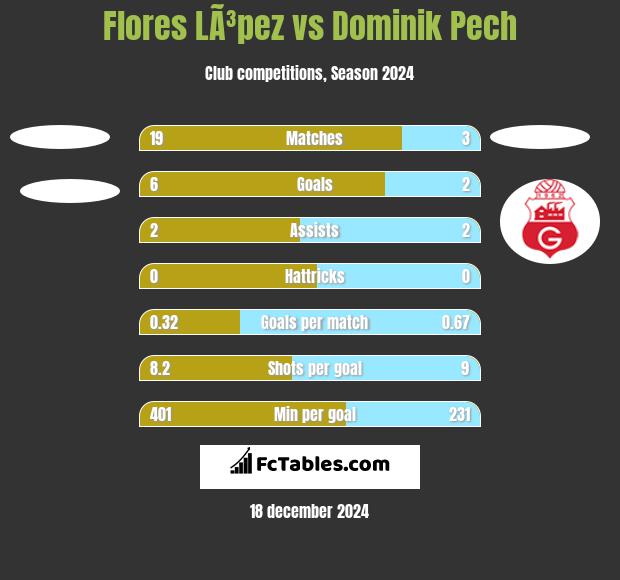 Flores LÃ³pez vs Dominik Pech h2h player stats