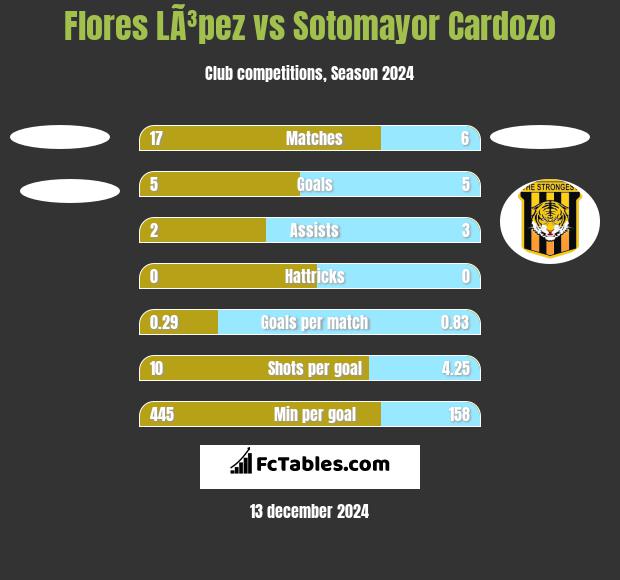 Flores LÃ³pez vs Sotomayor Cardozo h2h player stats