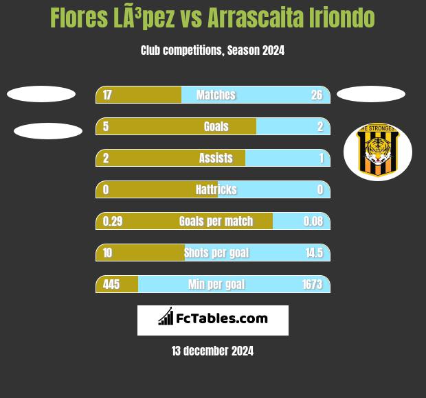 Flores LÃ³pez vs Arrascaita Iriondo h2h player stats