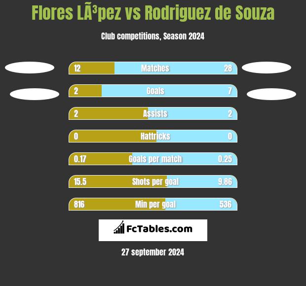 Flores LÃ³pez vs Rodriguez de Souza h2h player stats