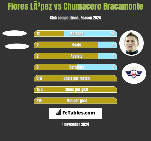 Flores LÃ³pez vs Chumacero Bracamonte h2h player stats