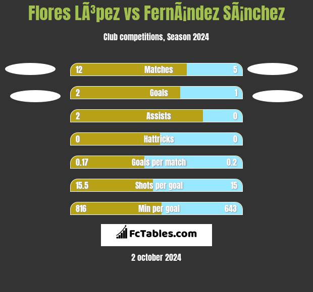 Flores LÃ³pez vs FernÃ¡ndez SÃ¡nchez h2h player stats