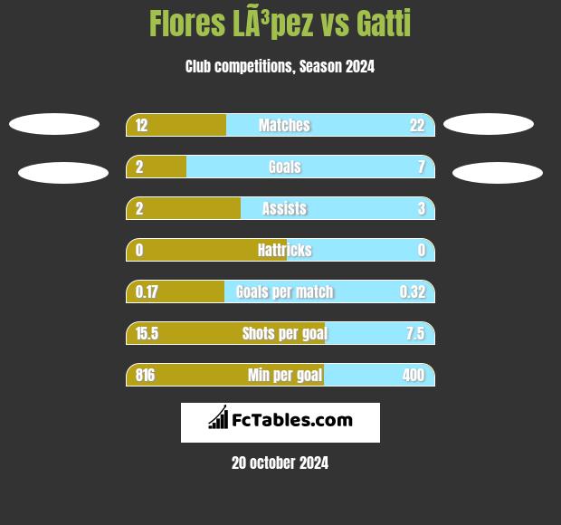 Flores LÃ³pez vs Gatti h2h player stats