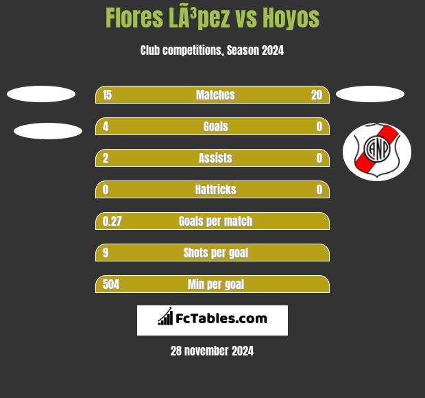 Flores LÃ³pez vs Hoyos h2h player stats