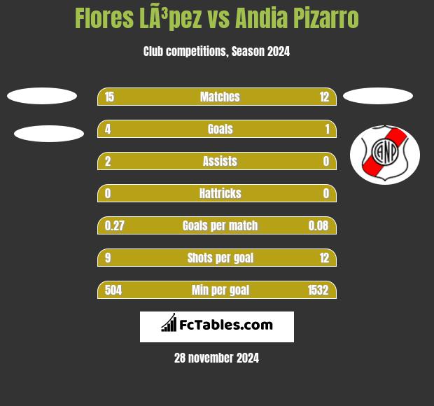 Flores LÃ³pez vs Andia Pizarro h2h player stats