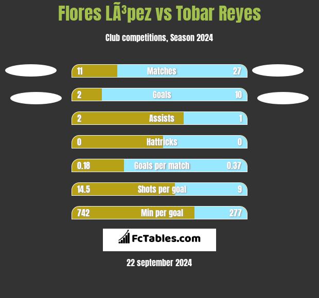 Flores LÃ³pez vs Tobar Reyes h2h player stats