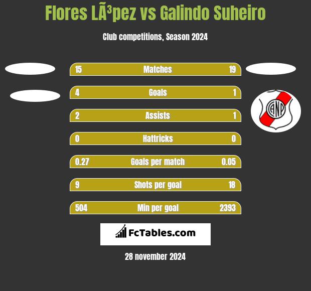 Flores LÃ³pez vs Galindo Suheiro h2h player stats