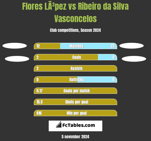 Flores LÃ³pez vs Ribeiro da Silva Vasconcelos h2h player stats