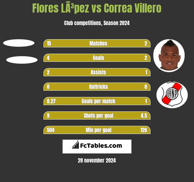 Flores LÃ³pez vs Correa Villero h2h player stats