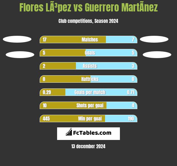 Flores LÃ³pez vs Guerrero MartÃ­nez h2h player stats